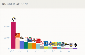 Numbers of fans